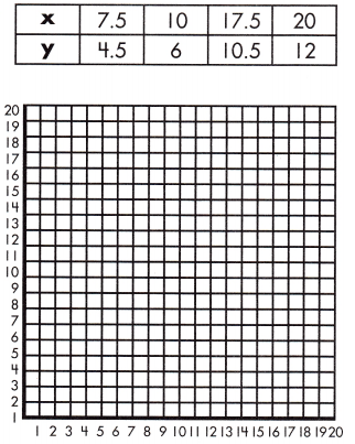 Spectrum Math Grade 7 Chapter 4 Lesson 2 Answer Key Testing Proportional Relationships 3