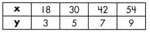 Spectrum Math Grade 7 Chapter 4 Lesson 3 Answer Key Constants of Proportionality 12
