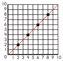 Spectrum Math Grade 7 Chapter 4 Lesson 5 Answer Key Proportional Relationships on the Coordinate Plane 1