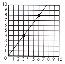 Spectrum Math Grade 7 Chapter 4 Lesson 5 Answer Key Proportional Relationships on the Coordinate Plane 10