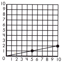 Spectrum Math Grade 7 Chapter 4 Lesson 5 Answer Key Proportional Relationships on the Coordinate Plane 11