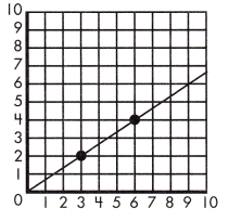 Spectrum Math Grade 7 Chapter 4 Lesson 5 Answer Key Proportional Relationships on the Coordinate Plane 2