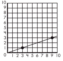 Spectrum Math Grade 7 Chapter 4 Lesson 5 Answer Key Proportional Relationships on the Coordinate Plane 3