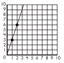 Spectrum Math Grade 7 Chapter 4 Lesson 5 Answer Key Proportional Relationships on the Coordinate Plane 4