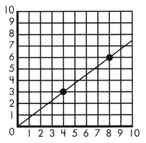 Spectrum Math Grade 7 Chapter 4 Lesson 5 Answer Key Proportional Relationships on the Coordinate Plane 5