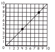 Spectrum Math Grade 7 Chapter 4 Lesson 5 Answer Key Proportional Relationships on the Coordinate Plane 7