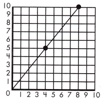Spectrum Math Grade 7 Chapter 4 Lesson 5 Answer Key Proportional Relationships on the Coordinate Plane 8