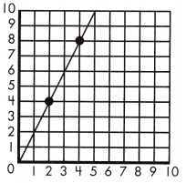 Spectrum Math Grade 7 Chapter 4 Lesson 5 Answer Key Proportional Relationships on the Coordinate Plane 9