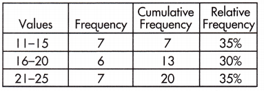 Spectrum Math Grade 7 Chapter 7 Lesson 2 Answer Key Frequency Tables 3