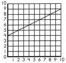 Spectrum Math Grade 8 Chapter 3 Lesson 2 Answer Key Graphing Linear Equations Using Slope 10