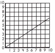 Spectrum Math Grade 8 Chapter 3 Lesson 2 Answer Key Graphing Linear Equations Using Slope 12