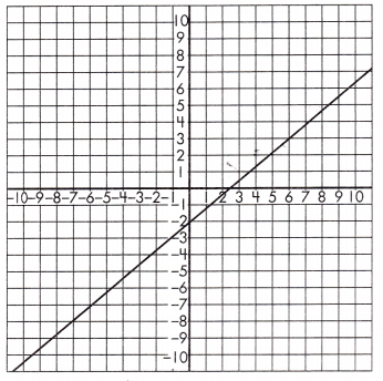 Spectrum Math Grade 8 Chapter 3 Lesson 2 Answer Key Graphing Linear Equations Using Slope 13