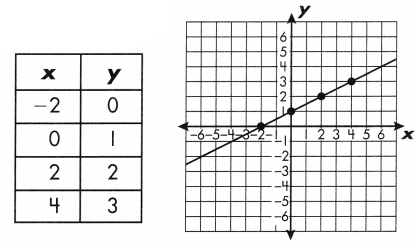 Spectrum Math Grade 8 Chapter 3 Lesson 5 Answer Key Graphing Linear Equations 1