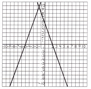 Spectrum Math Grade 8 Chapter 3 Lesson 6 Answer Key Understanding Linear Equation System 3