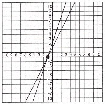 Spectrum Math Grade 8 Chapter 3 Lesson 8 Answer Key Graphing Linear Equation System 1