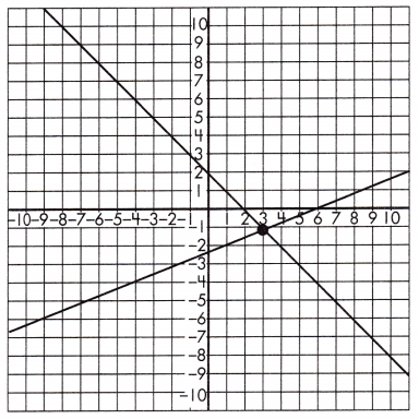 Spectrum Math Grade 8 Chapter 3 Lesson 8 Answer Key Graphing Linear Equation System 6