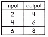 Spectrum Math Grade 8 Chapter 4 Lesson 1 Answer Key Defining Functions 4