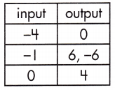 Spectrum Math Grade 8 Chapter 4 Lesson 1 Answer Key Defining Functions 5