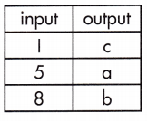 Spectrum Math Grade 8 Chapter 4 Lesson 1 Answer Key Defining Functions 7