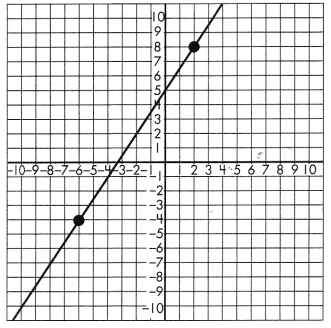 Spectrum Math Grade 8 Chapter 4 Lesson 10 Answer Key Comparing Functions 18