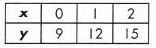 Spectrum Math Grade 8 Chapter 4 Lesson 10 Answer Key Comparing Functions 3