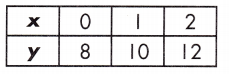 Spectrum Math Grade 8 Chapter 4 Lesson 10 Answer Key Comparing Functions 4
