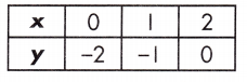 Spectrum Math Grade 8 Chapter 4 Lesson 10 Answer Key Comparing Functions 7