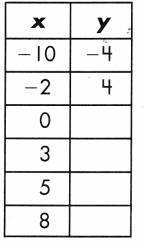 Spectrum Math Grade 8 Chapter 4 Lesson 2 Answer Key Input Output Tables 1
