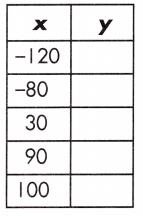Spectrum Math Grade 8 Chapter 4 Lesson 2 Answer Key Input Output Tables 15