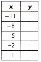 Spectrum Math Grade 8 Chapter 4 Lesson 2 Answer Key Input Output Tables 16