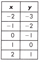 Spectrum Math Grade 8 Chapter 4 Lesson 2 Answer Key Input Output Tables 25