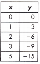 Spectrum Math Grade 8 Chapter 4 Lesson 2 Answer Key Input Output Tables 26