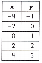 Spectrum Math Grade 8 Chapter 4 Lesson 2 Answer Key Input Output Tables 27