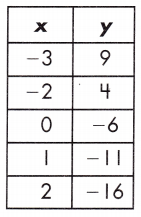 Spectrum Math Grade 8 Chapter 4 Lesson 2 Answer Key Input Output Tables 28