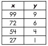 Spectrum Math Grade 8 Chapter 4 Lesson 3 Answer Key Functions and Linear Relationships 1