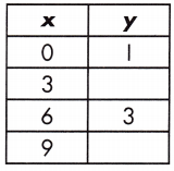 Spectrum Math Grade 8 Chapter 4 Lesson 3 Answer Key Functions and Linear Relationships 15
