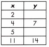 Spectrum Math Grade 8 Chapter 4 Lesson 3 Answer Key Functions and Linear Relationships 3