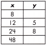 Spectrum Math Grade 8 Chapter 4 Lesson 3 Answer Key Functions and Linear Relationships 9
