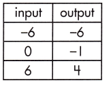Spectrum Math Grade 8 Chapter 4 Lesson 5 Answer Key Calculating Rate of Change in Functions 22