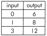 Spectrum Math Grade 8 Chapter 4 Lesson 7 Answer Key Constructing Function Models 10