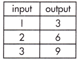 Spectrum Math Grade 8 Chapter 4 Lesson 7 Answer Key Constructing Function Models 2