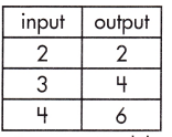Spectrum Math Grade 8 Chapter 4 Lesson 7 Answer Key Constructing Function Models 5