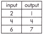 Spectrum Math Grade 8 Chapter 4 Lesson 7 Answer Key Constructing Function Models 6