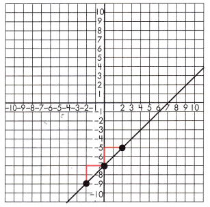 Spectrum Math Grade 8 Chapter 4 Lesson 9 Answer Key Graphing Functions 5