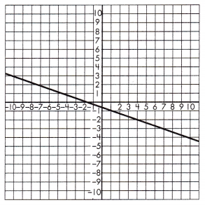 Spectrum Math Grade 8 Chapter 5 Lesson 5 Answer Key Slope and Similar Triangles 11