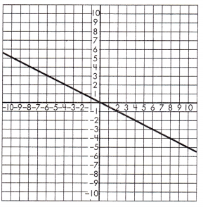 Spectrum Math Grade 8 Chapter 5 Lesson 5 Answer Key Slope and Similar Triangles 2
