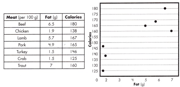 Spectrum Math Grade 8 Chapter 6 Lesson 2 Answer Key Constructing Scatter Plots 1