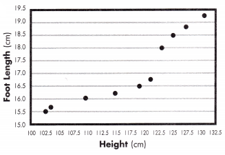 Spectrum Math Grade 8 Chapter 6 Lesson 3 Answer Key Fitting Lines to Scatter Plots 10