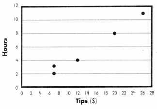 Spectrum Math Grade 8 Chapter 6 Lesson 3 Answer Key Fitting Lines to Scatter Plots 13