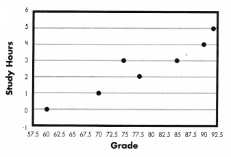 Spectrum Math Grade 8 Chapter 6 Lesson 3 Answer Key Fitting Lines to Scatter Plots 4